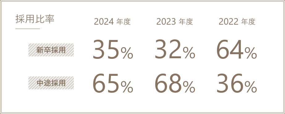 採用比率 2022年から2024年