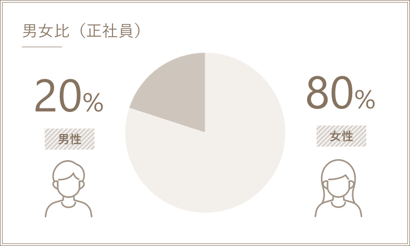 正社員の男女比