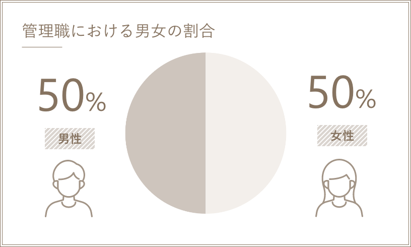 管理職における男女の割合
