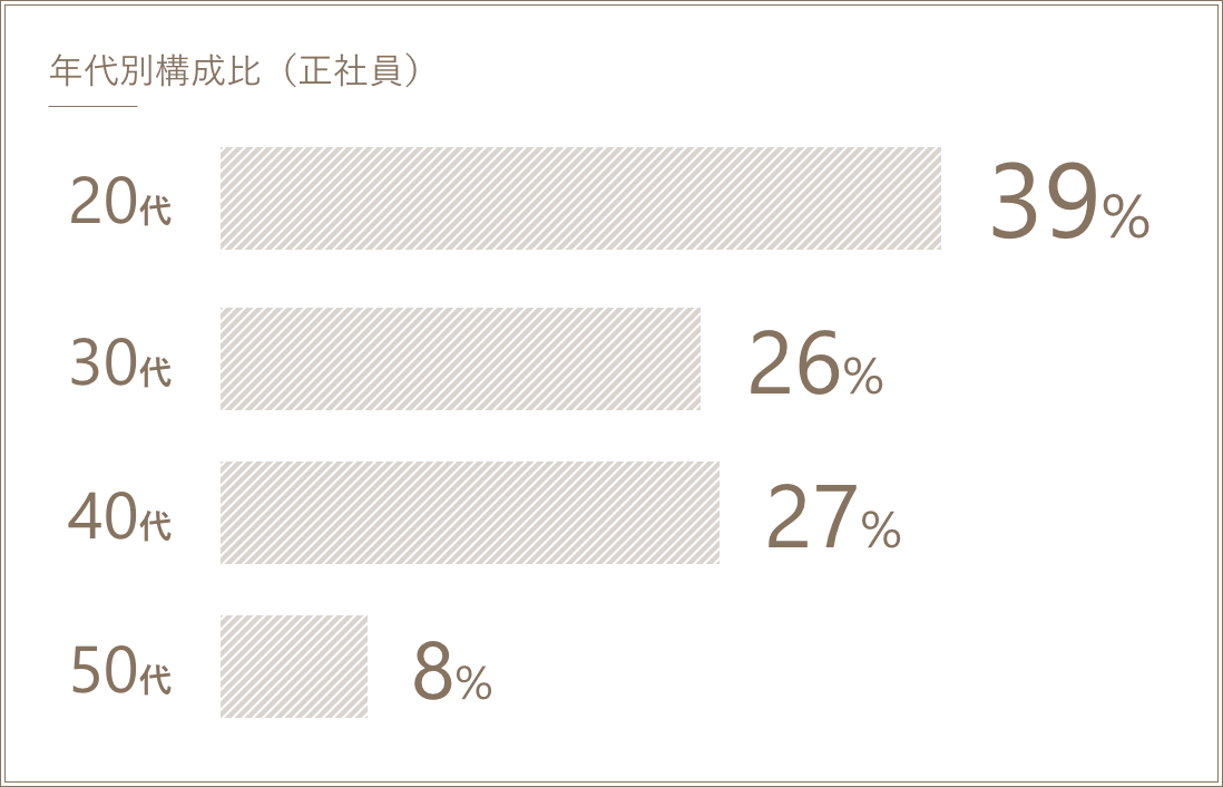 正職員の年代別構成比