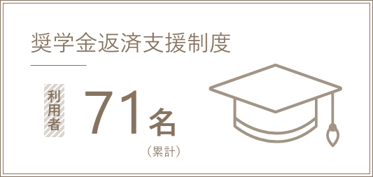 奨学金返済支援制度 利用者71名