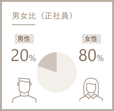 正社員の男女比