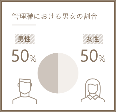 管理職における男女の割合