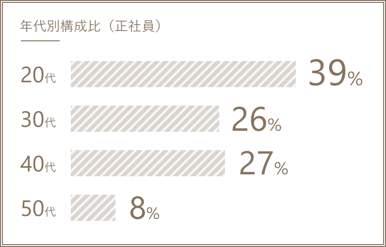 正職員の年代別構成比