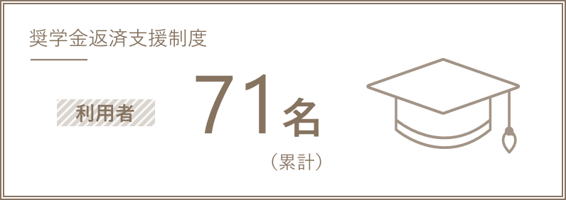 奨学金返済支援制度 利用者71名